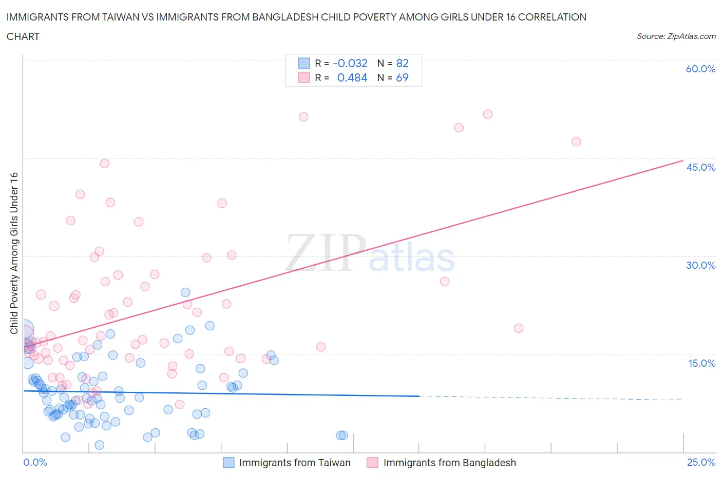 Immigrants from Taiwan vs Immigrants from Bangladesh Child Poverty Among Girls Under 16