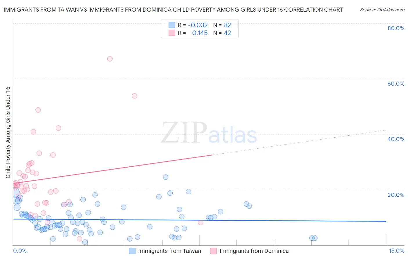 Immigrants from Taiwan vs Immigrants from Dominica Child Poverty Among Girls Under 16