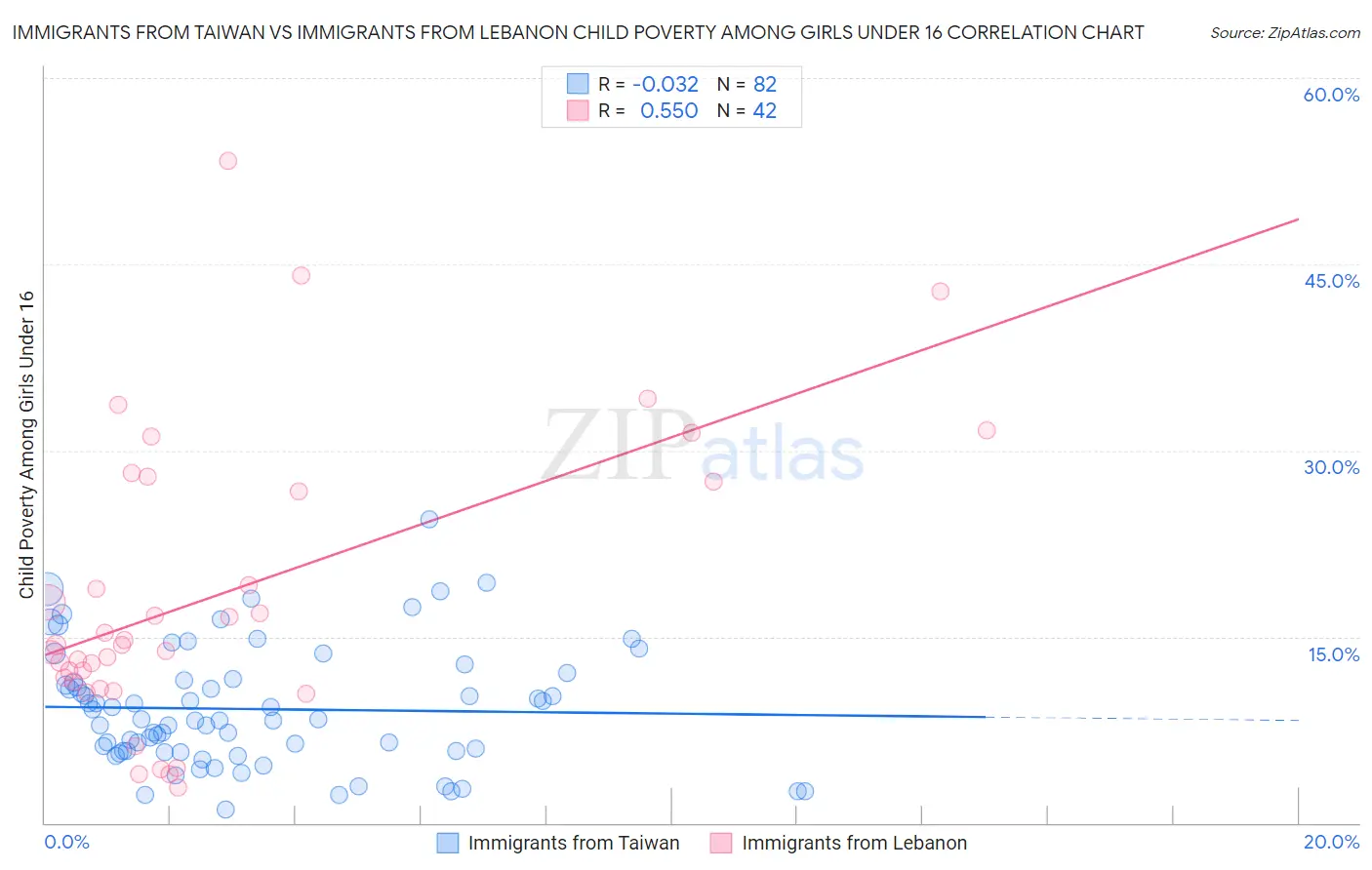 Immigrants from Taiwan vs Immigrants from Lebanon Child Poverty Among Girls Under 16