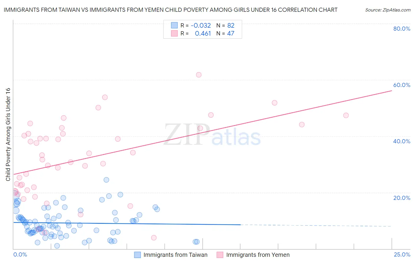 Immigrants from Taiwan vs Immigrants from Yemen Child Poverty Among Girls Under 16