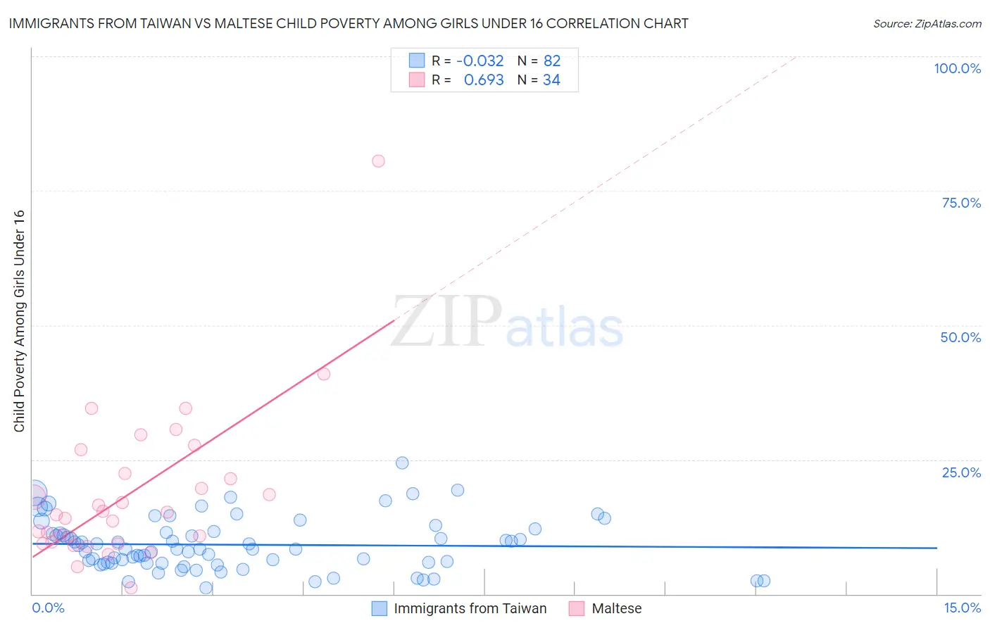 Immigrants from Taiwan vs Maltese Child Poverty Among Girls Under 16