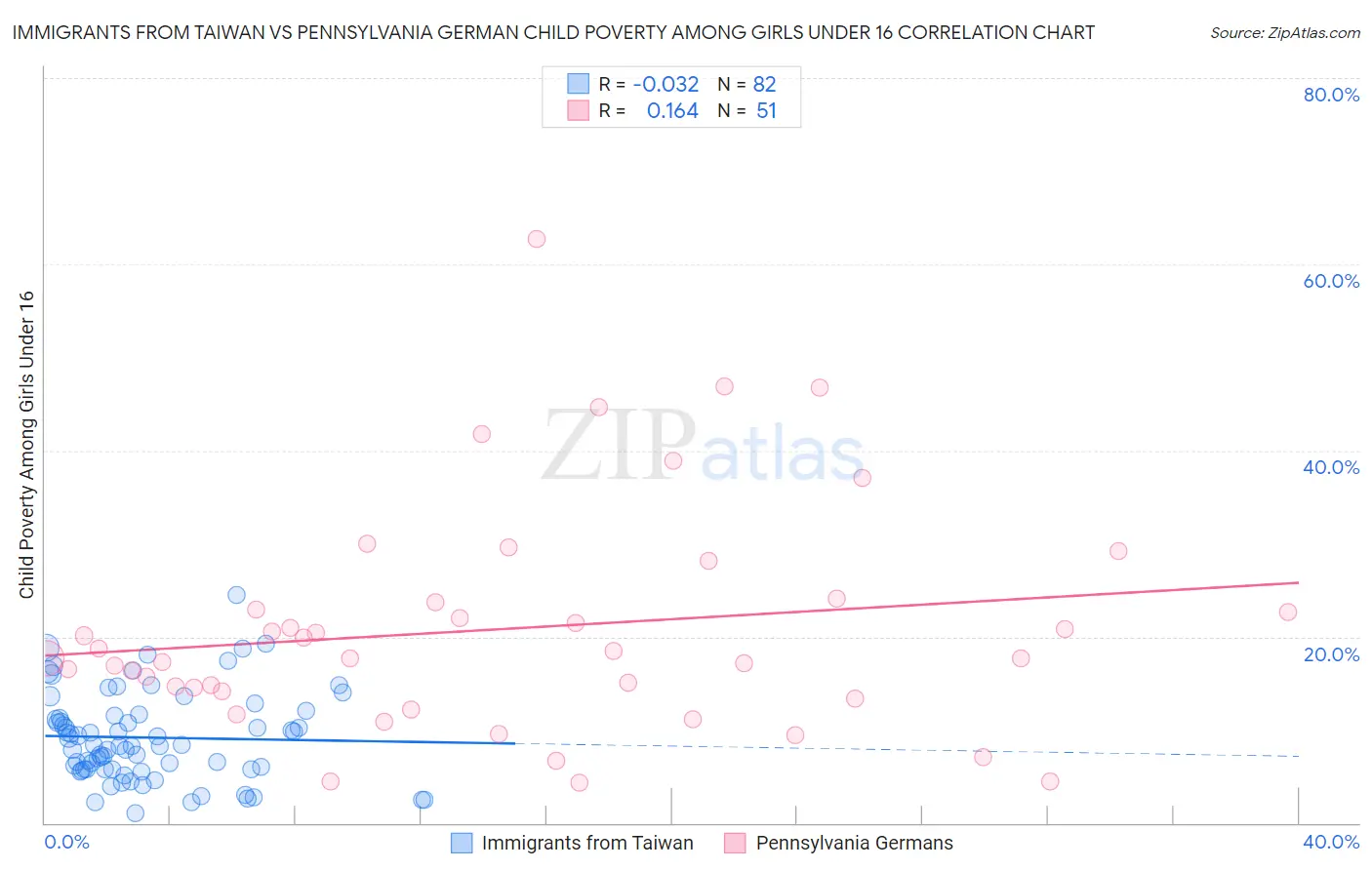 Immigrants from Taiwan vs Pennsylvania German Child Poverty Among Girls Under 16
