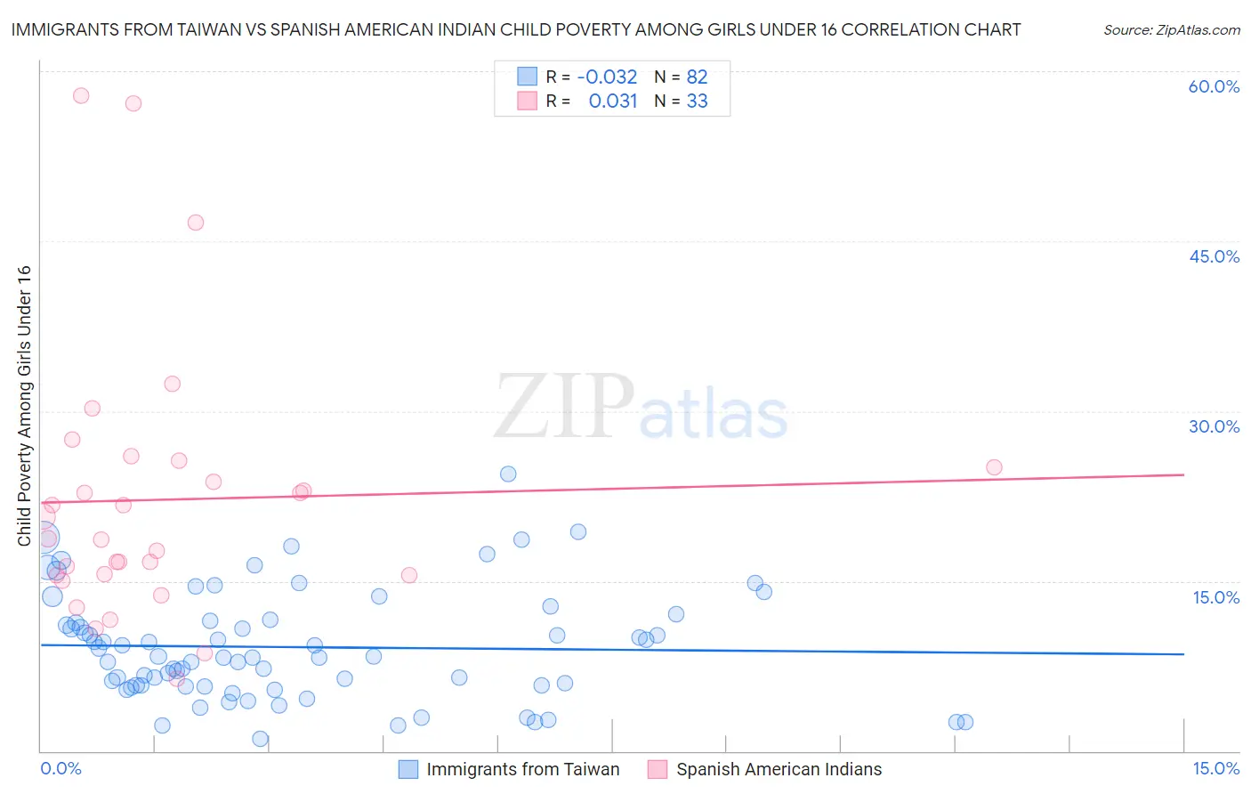 Immigrants from Taiwan vs Spanish American Indian Child Poverty Among Girls Under 16