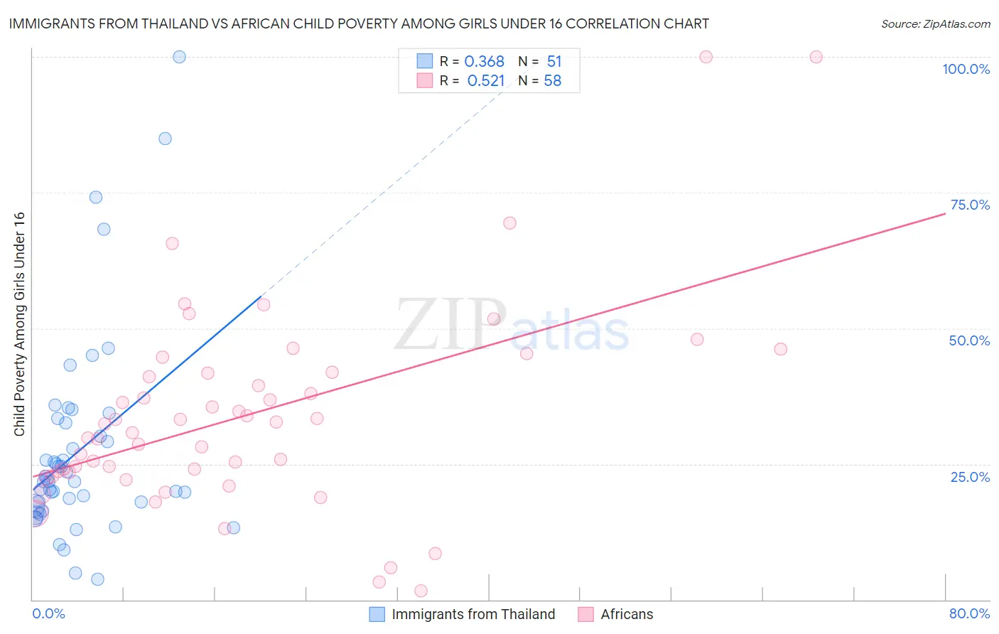 Immigrants from Thailand vs African Child Poverty Among Girls Under 16