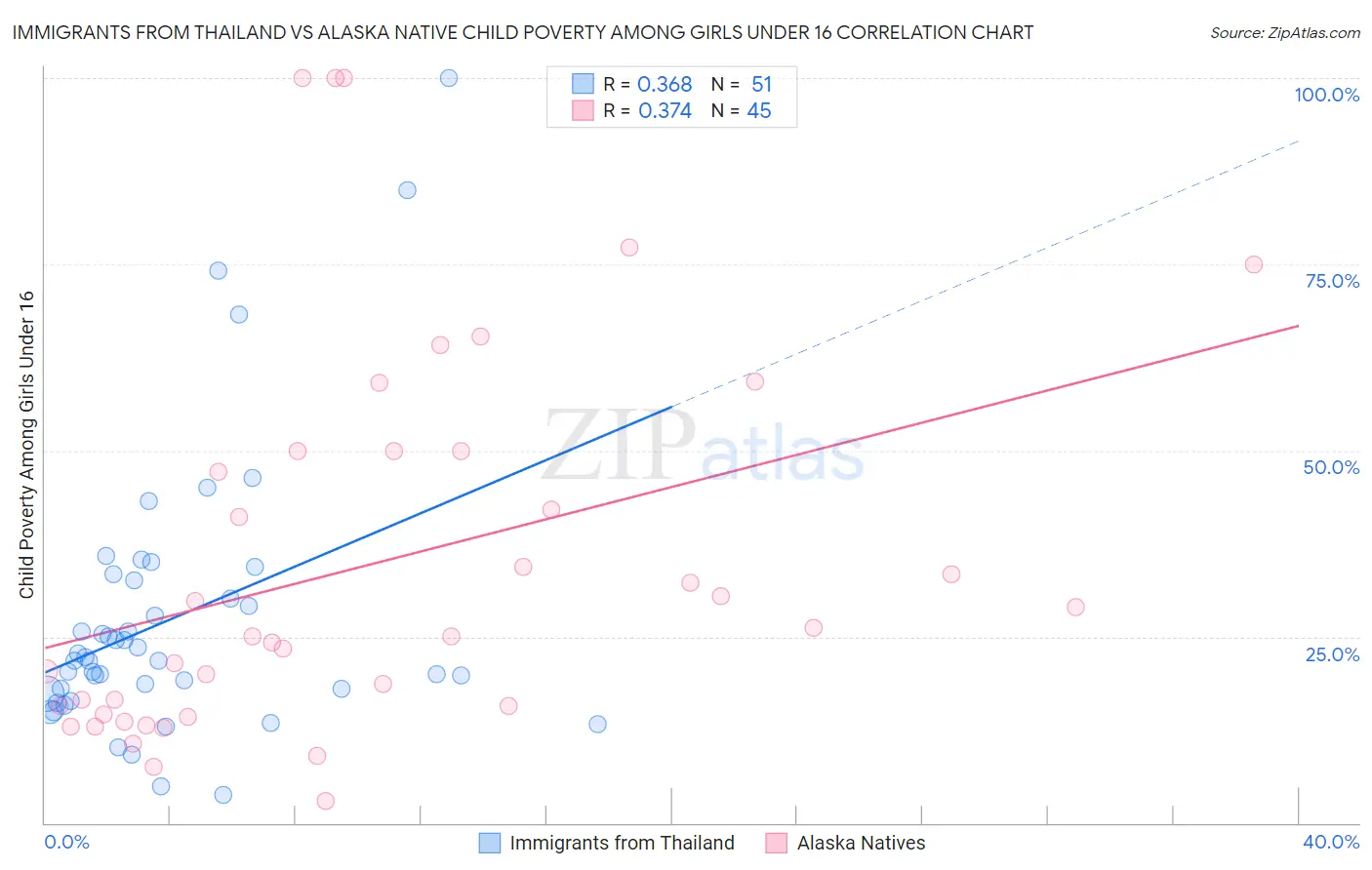 Immigrants from Thailand vs Alaska Native Child Poverty Among Girls Under 16