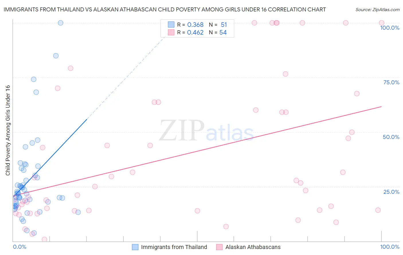 Immigrants from Thailand vs Alaskan Athabascan Child Poverty Among Girls Under 16