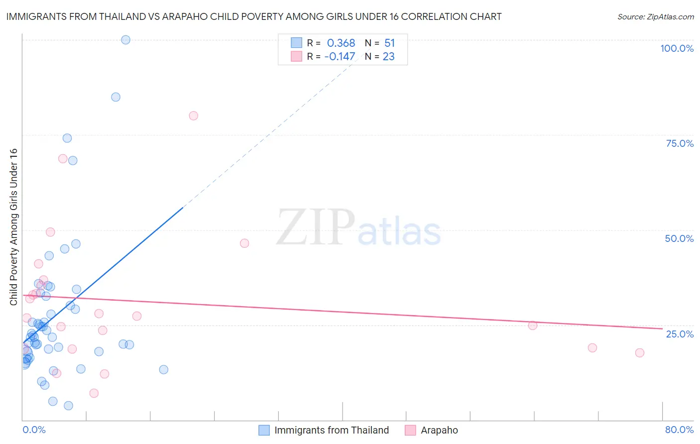 Immigrants from Thailand vs Arapaho Child Poverty Among Girls Under 16