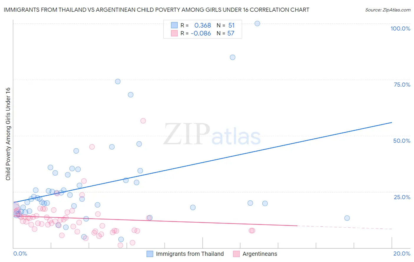 Immigrants from Thailand vs Argentinean Child Poverty Among Girls Under 16