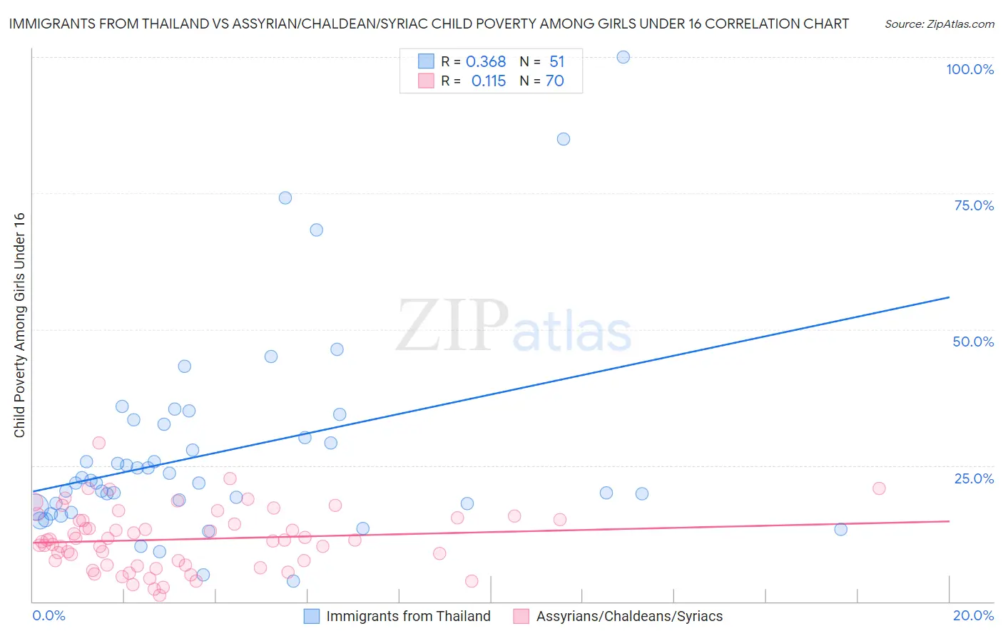 Immigrants from Thailand vs Assyrian/Chaldean/Syriac Child Poverty Among Girls Under 16