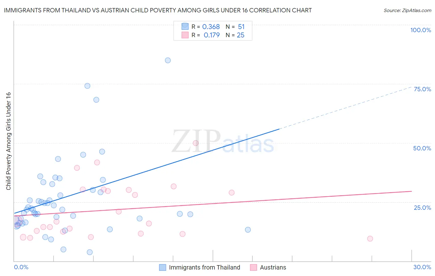 Immigrants from Thailand vs Austrian Child Poverty Among Girls Under 16