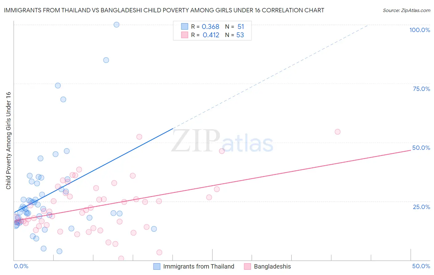 Immigrants from Thailand vs Bangladeshi Child Poverty Among Girls Under 16