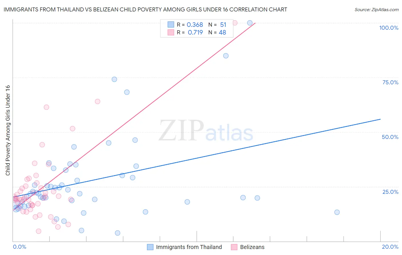 Immigrants from Thailand vs Belizean Child Poverty Among Girls Under 16