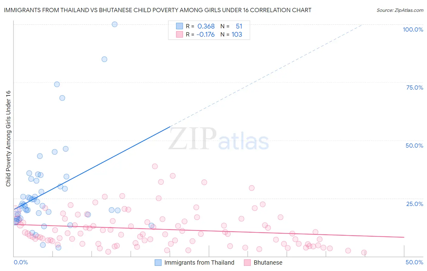 Immigrants from Thailand vs Bhutanese Child Poverty Among Girls Under 16