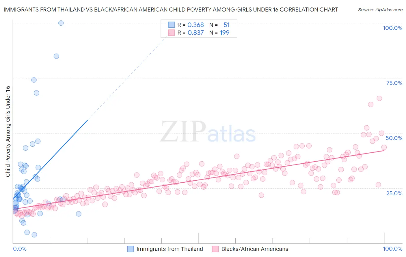 Immigrants from Thailand vs Black/African American Child Poverty Among Girls Under 16