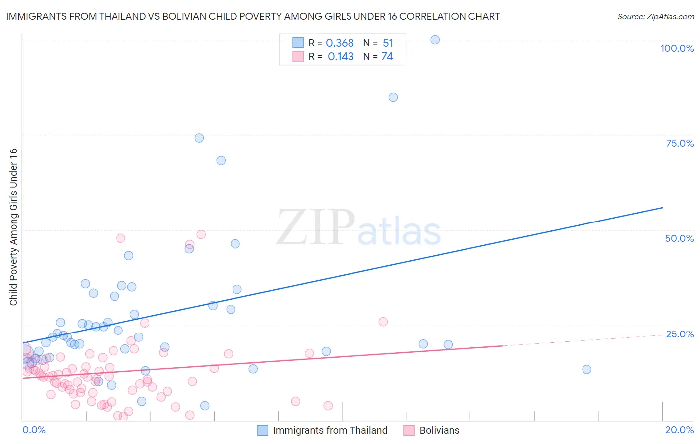 Immigrants from Thailand vs Bolivian Child Poverty Among Girls Under 16