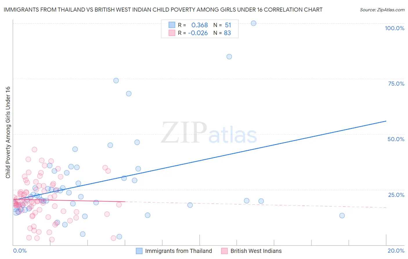 Immigrants from Thailand vs British West Indian Child Poverty Among Girls Under 16