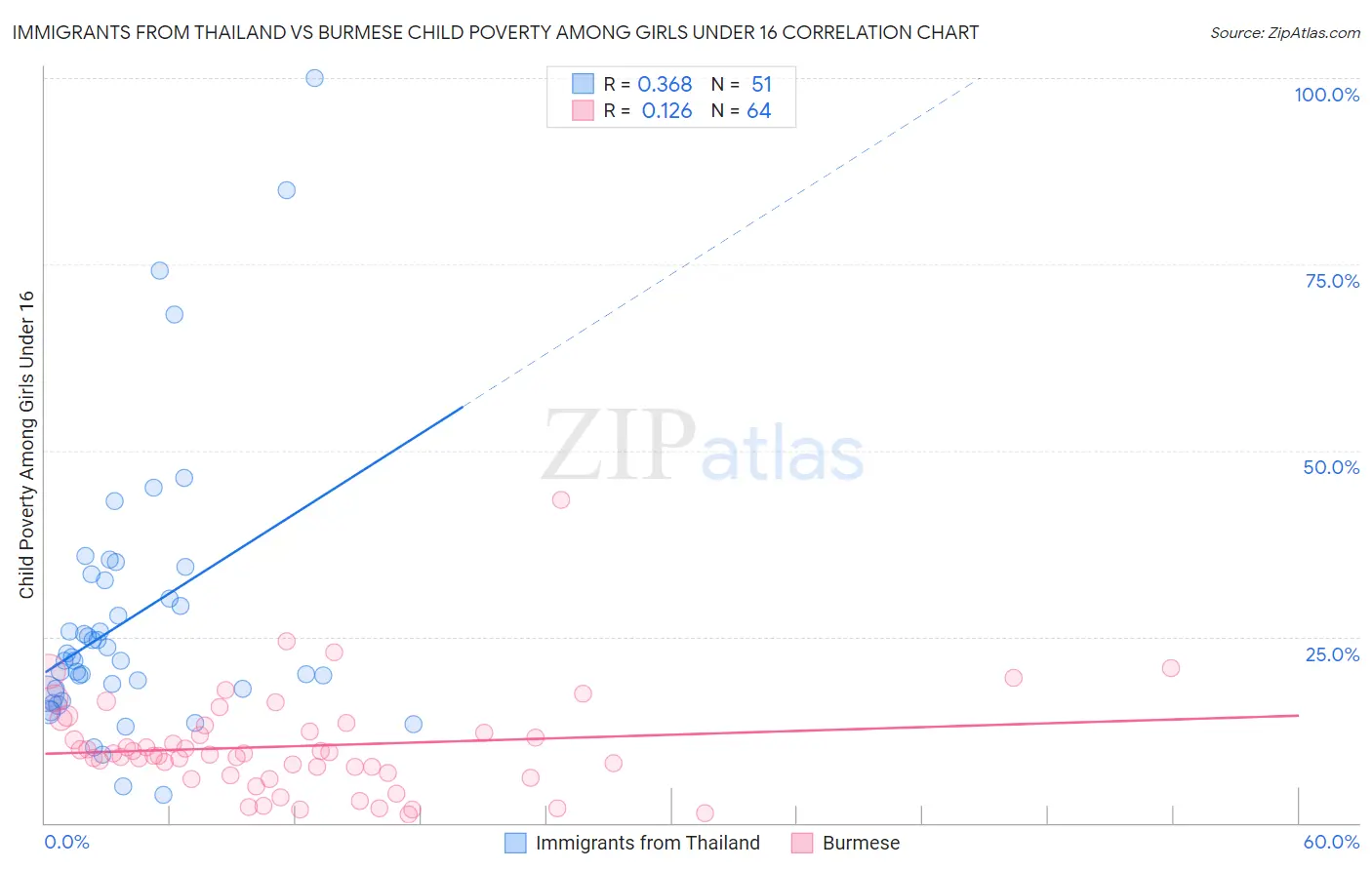 Immigrants from Thailand vs Burmese Child Poverty Among Girls Under 16