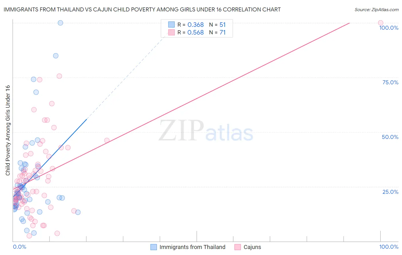 Immigrants from Thailand vs Cajun Child Poverty Among Girls Under 16