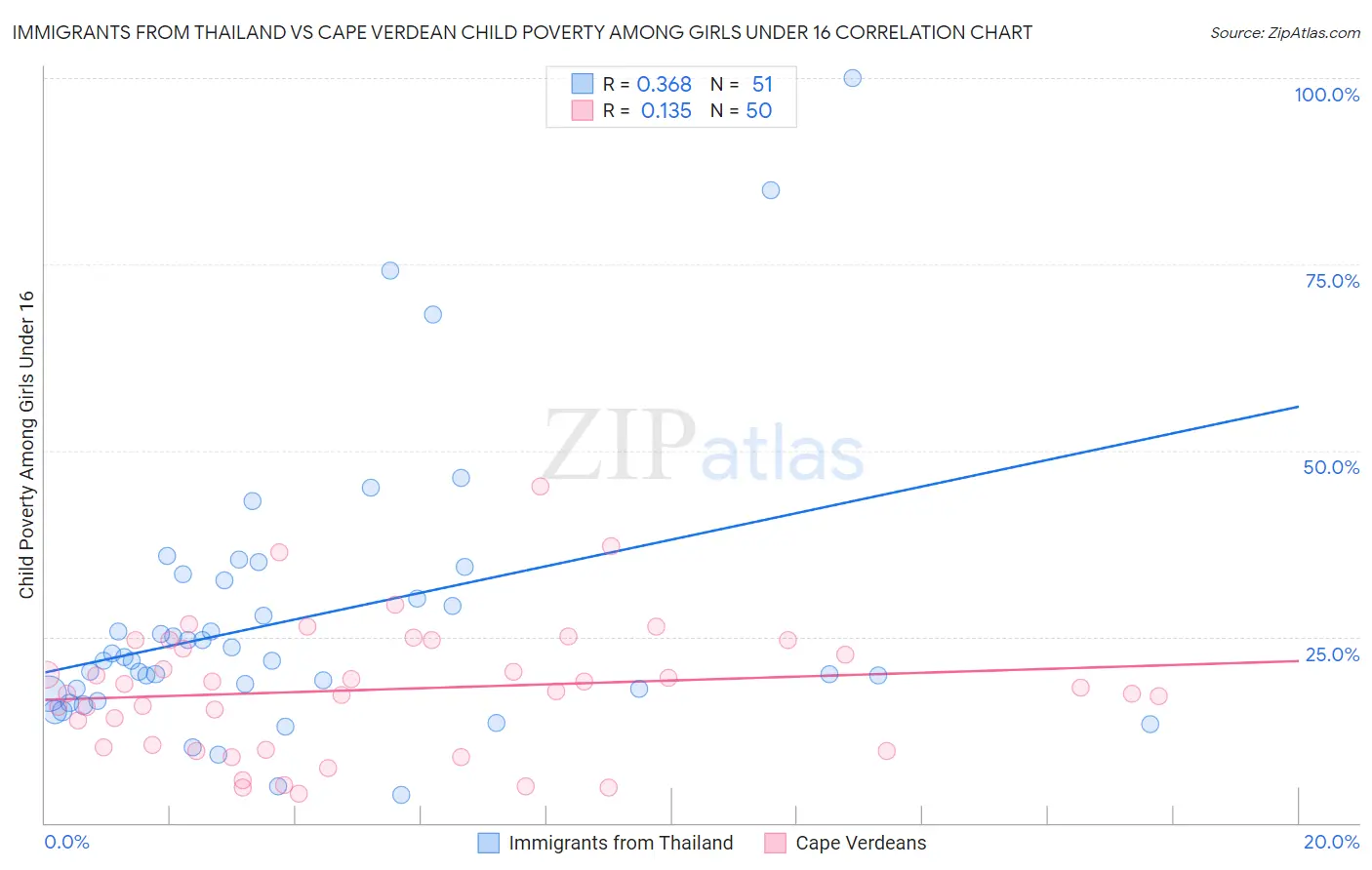 Immigrants from Thailand vs Cape Verdean Child Poverty Among Girls Under 16