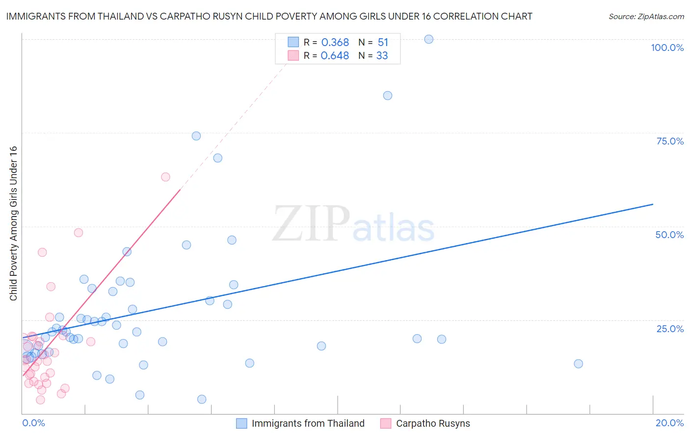 Immigrants from Thailand vs Carpatho Rusyn Child Poverty Among Girls Under 16