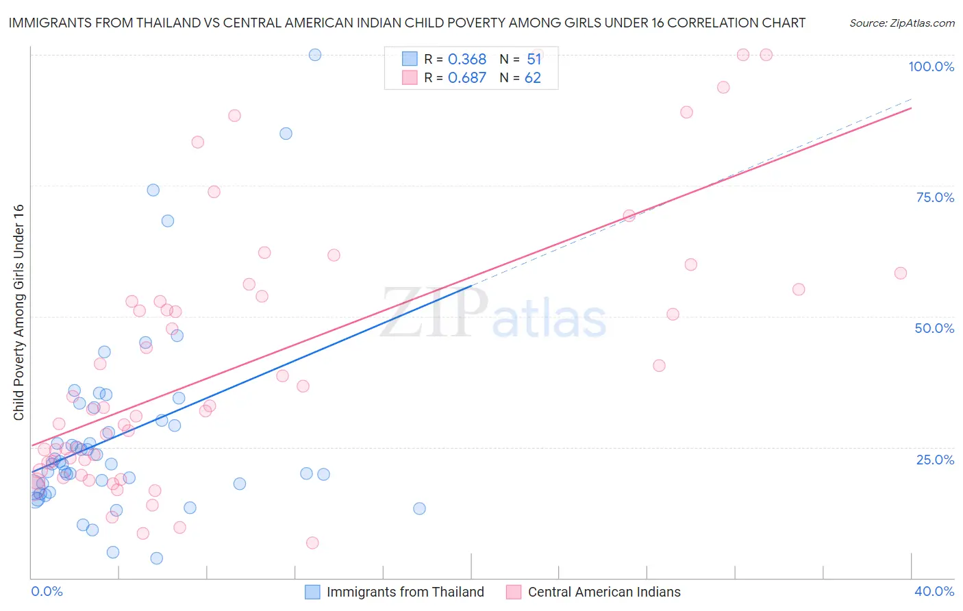 Immigrants from Thailand vs Central American Indian Child Poverty Among Girls Under 16