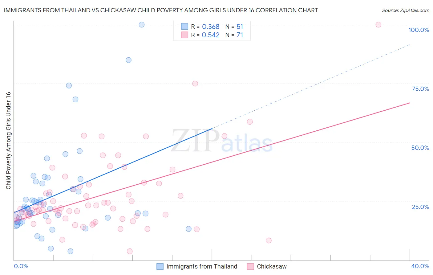 Immigrants from Thailand vs Chickasaw Child Poverty Among Girls Under 16