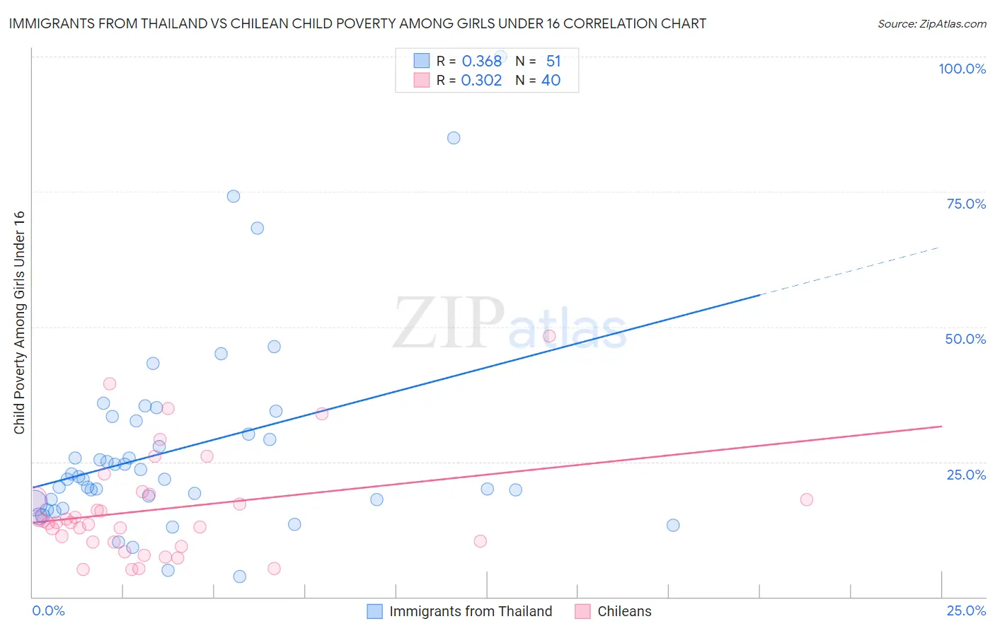 Immigrants from Thailand vs Chilean Child Poverty Among Girls Under 16