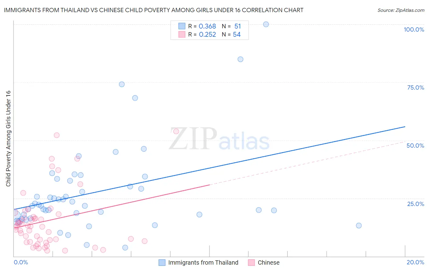 Immigrants from Thailand vs Chinese Child Poverty Among Girls Under 16