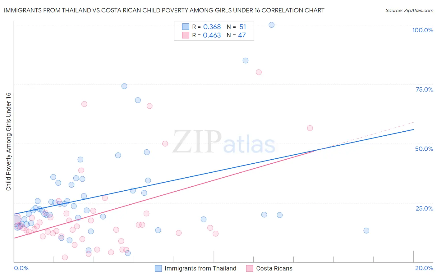 Immigrants from Thailand vs Costa Rican Child Poverty Among Girls Under 16