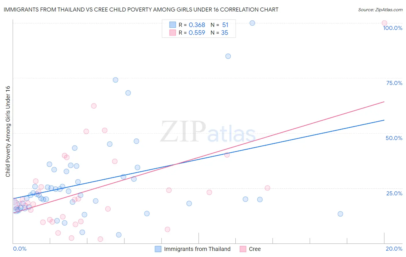 Immigrants from Thailand vs Cree Child Poverty Among Girls Under 16