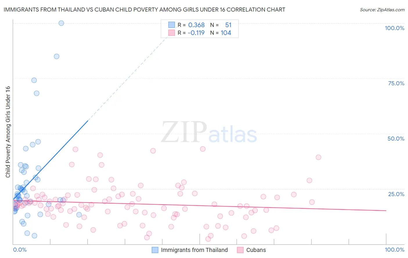 Immigrants from Thailand vs Cuban Child Poverty Among Girls Under 16