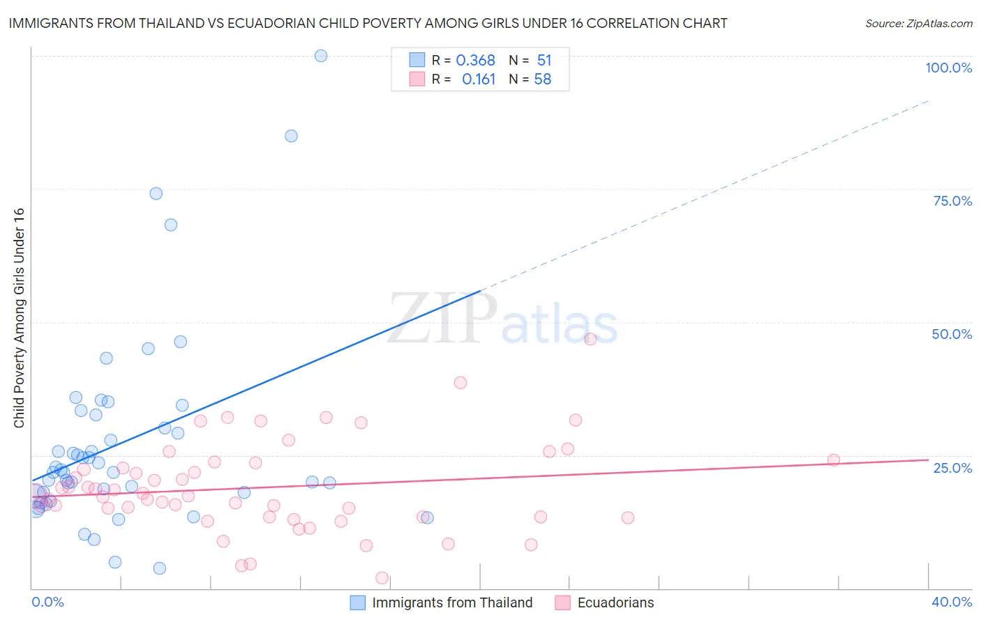 Immigrants from Thailand vs Ecuadorian Child Poverty Among Girls Under 16