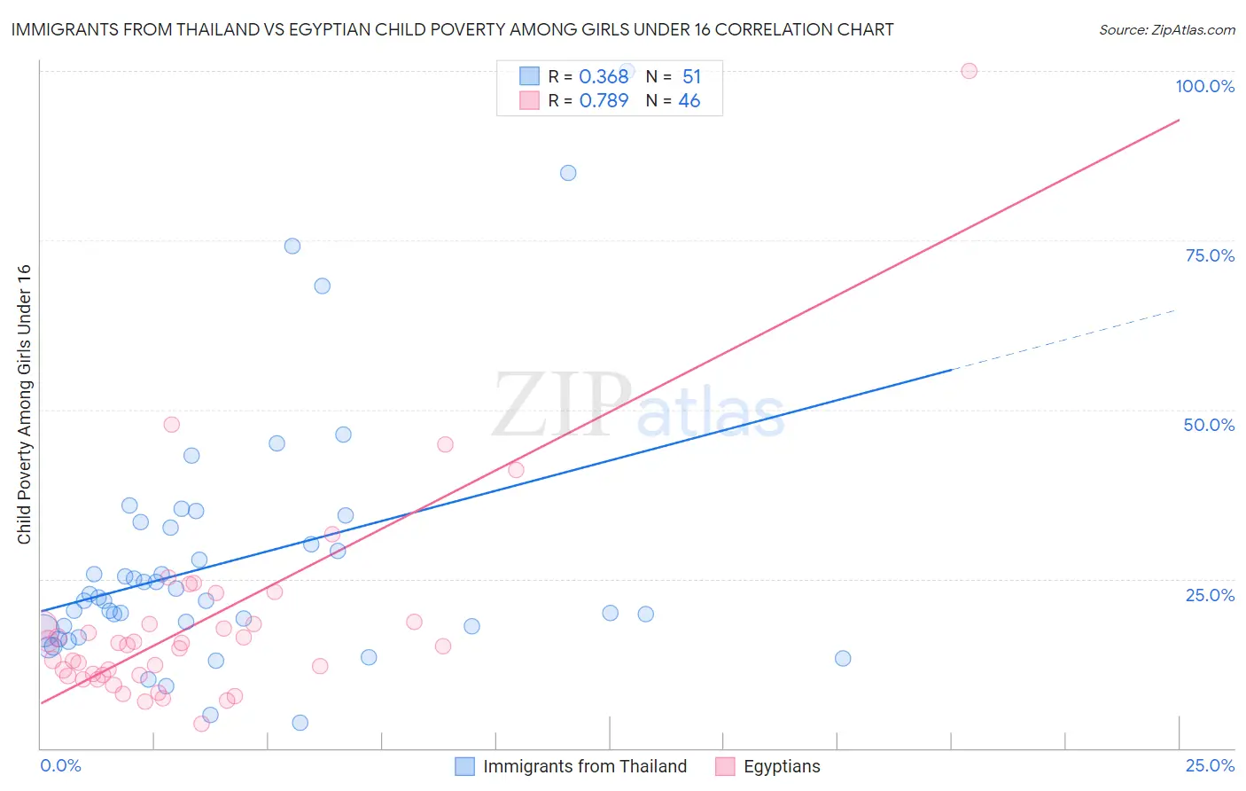 Immigrants from Thailand vs Egyptian Child Poverty Among Girls Under 16