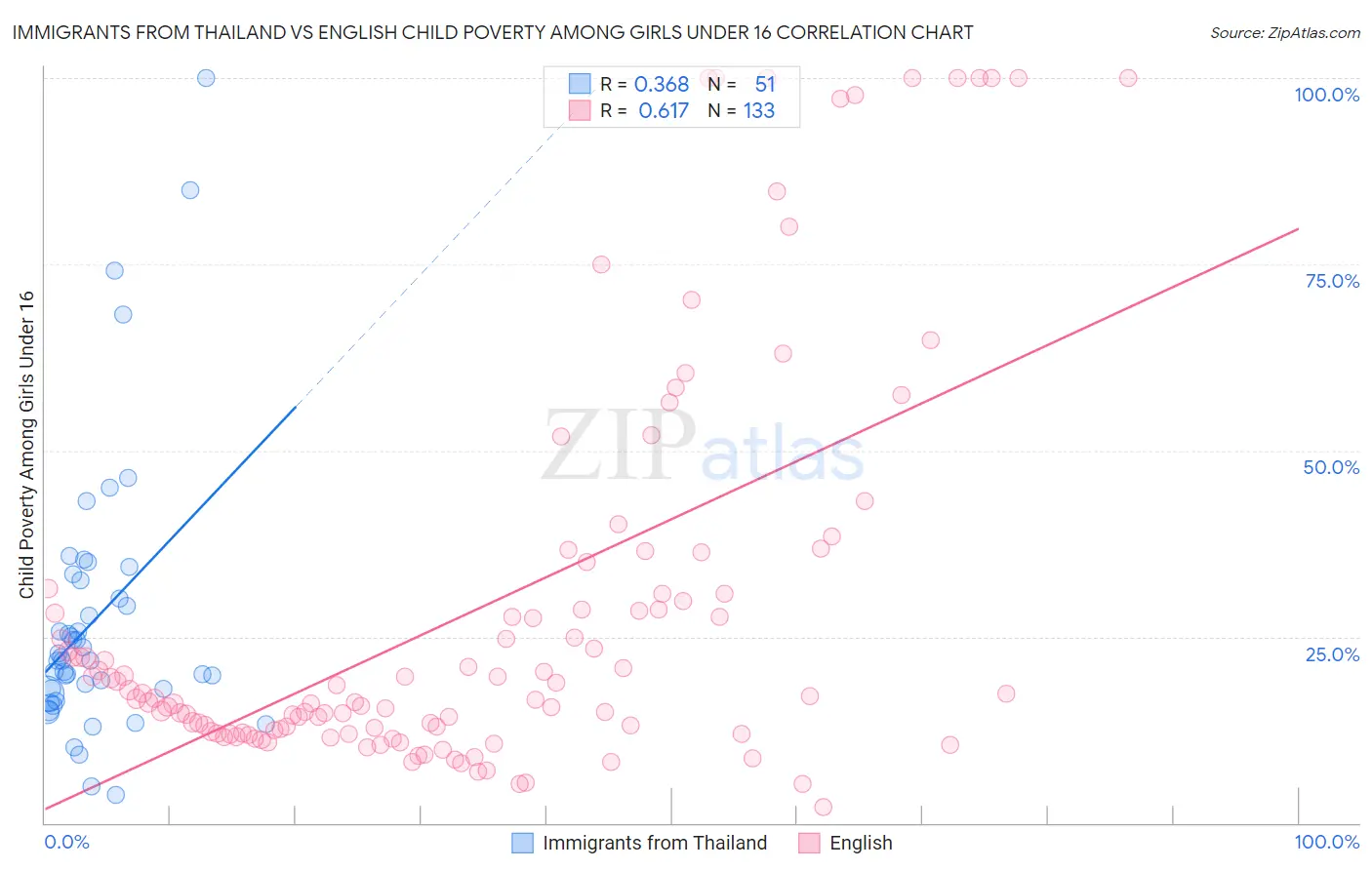 Immigrants from Thailand vs English Child Poverty Among Girls Under 16