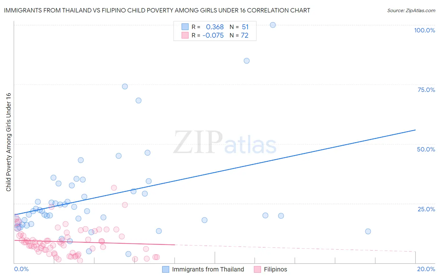 Immigrants from Thailand vs Filipino Child Poverty Among Girls Under 16