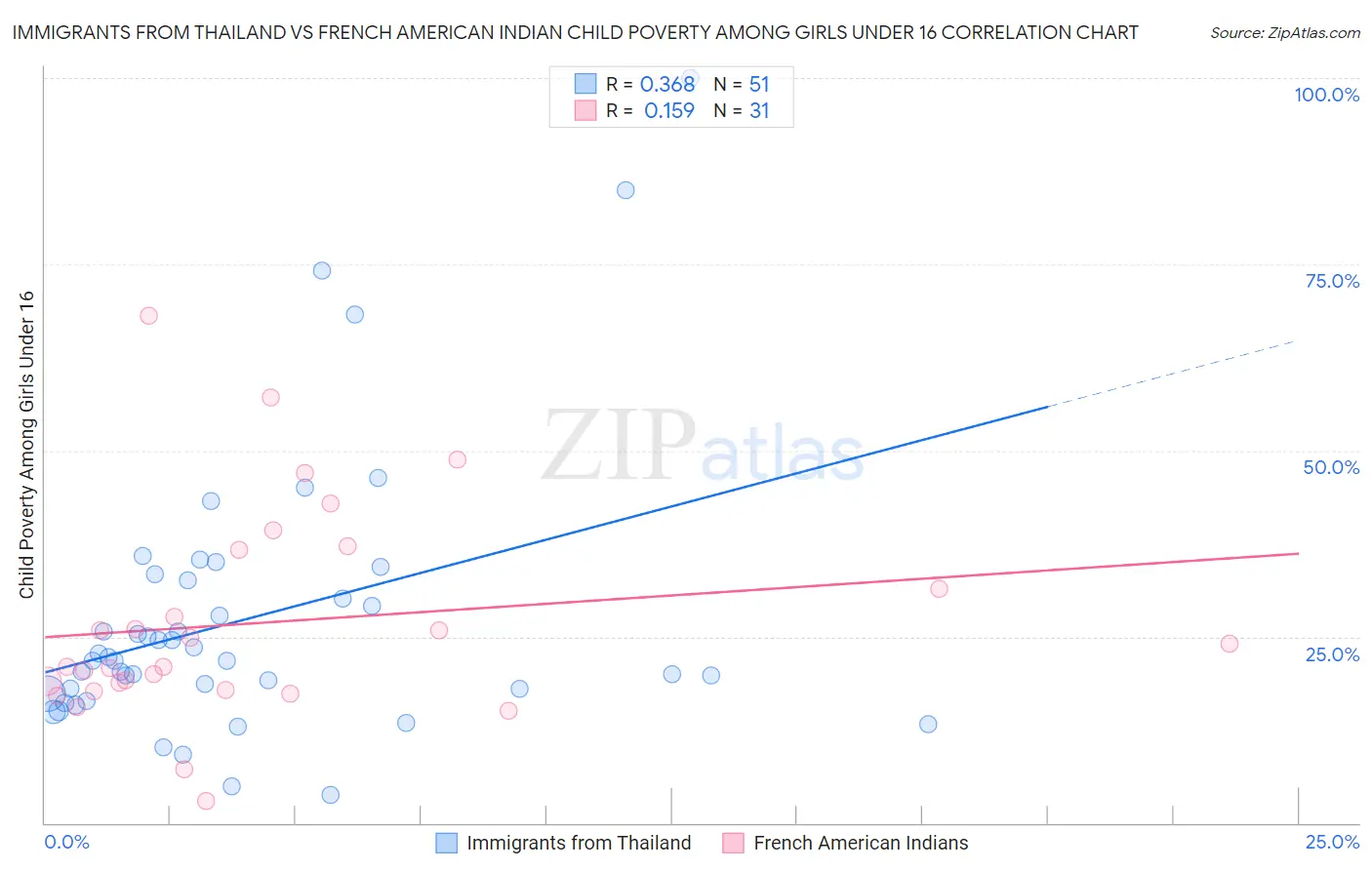 Immigrants from Thailand vs French American Indian Child Poverty Among Girls Under 16