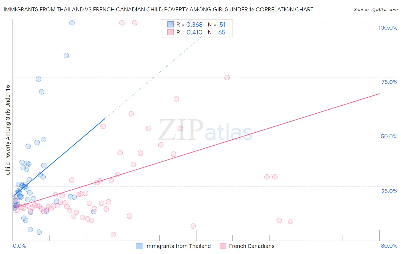 Immigrants from Thailand vs French Canadian Child Poverty Among Girls Under 16