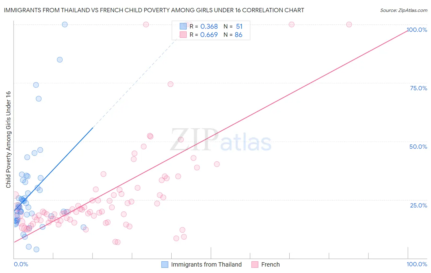 Immigrants from Thailand vs French Child Poverty Among Girls Under 16