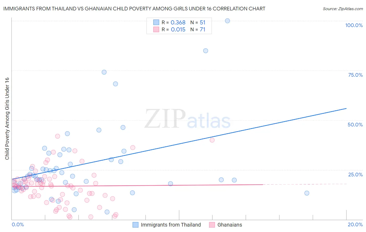 Immigrants from Thailand vs Ghanaian Child Poverty Among Girls Under 16