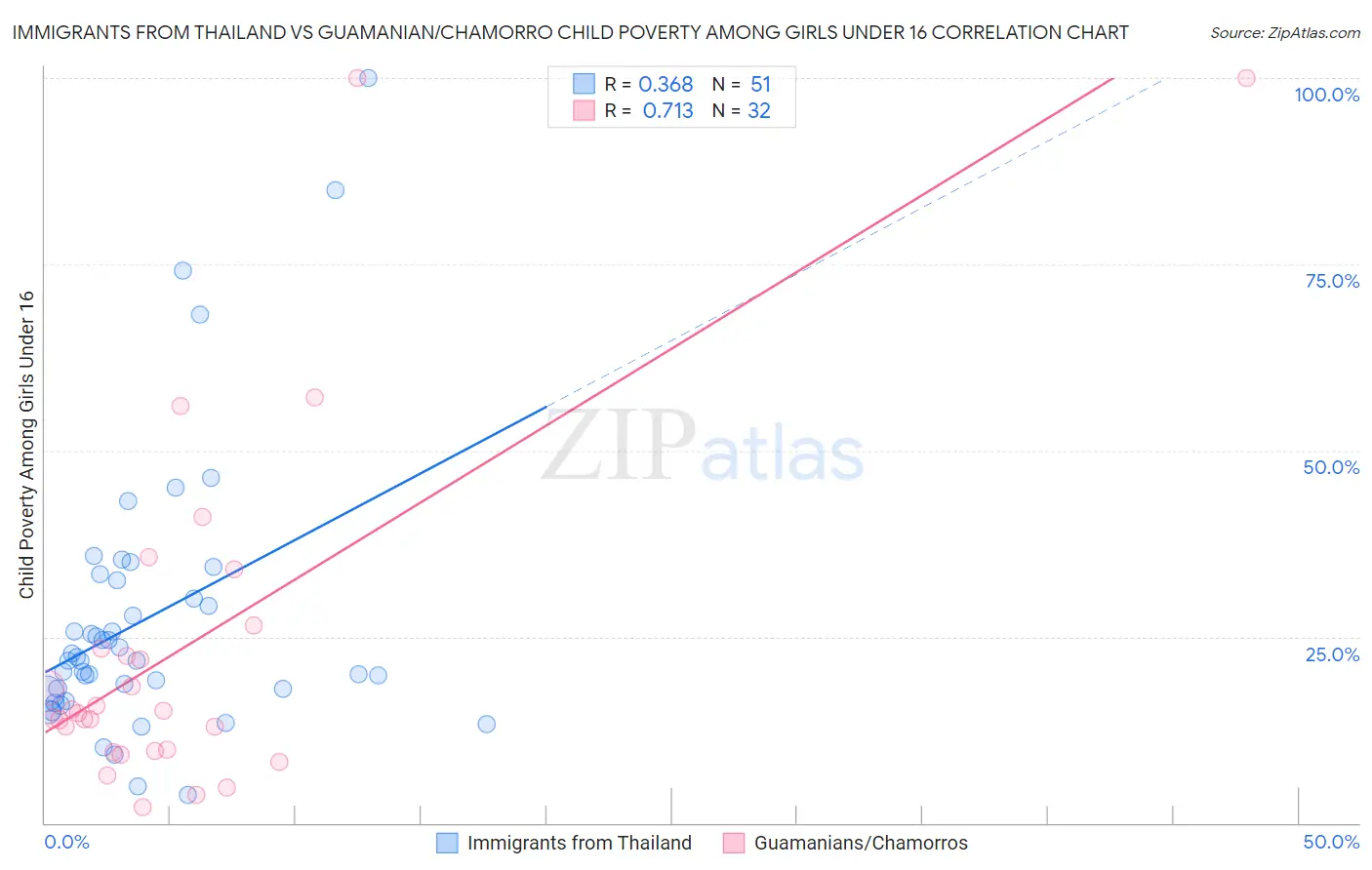 Immigrants from Thailand vs Guamanian/Chamorro Child Poverty Among Girls Under 16