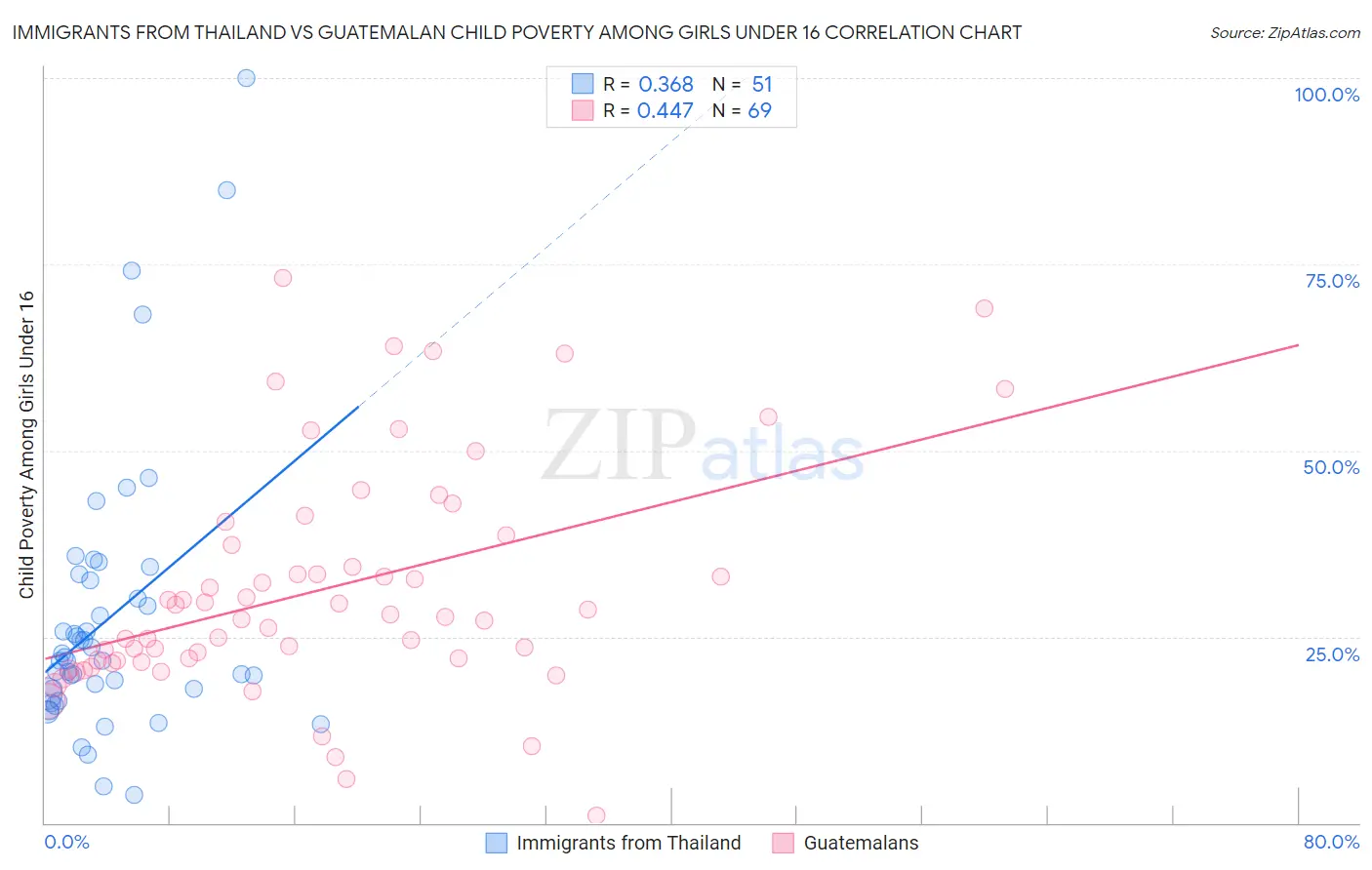 Immigrants from Thailand vs Guatemalan Child Poverty Among Girls Under 16