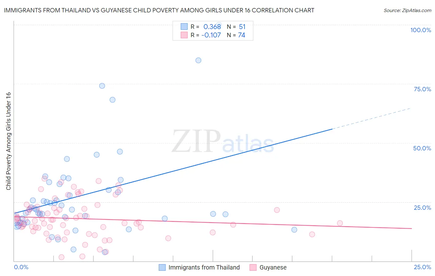 Immigrants from Thailand vs Guyanese Child Poverty Among Girls Under 16