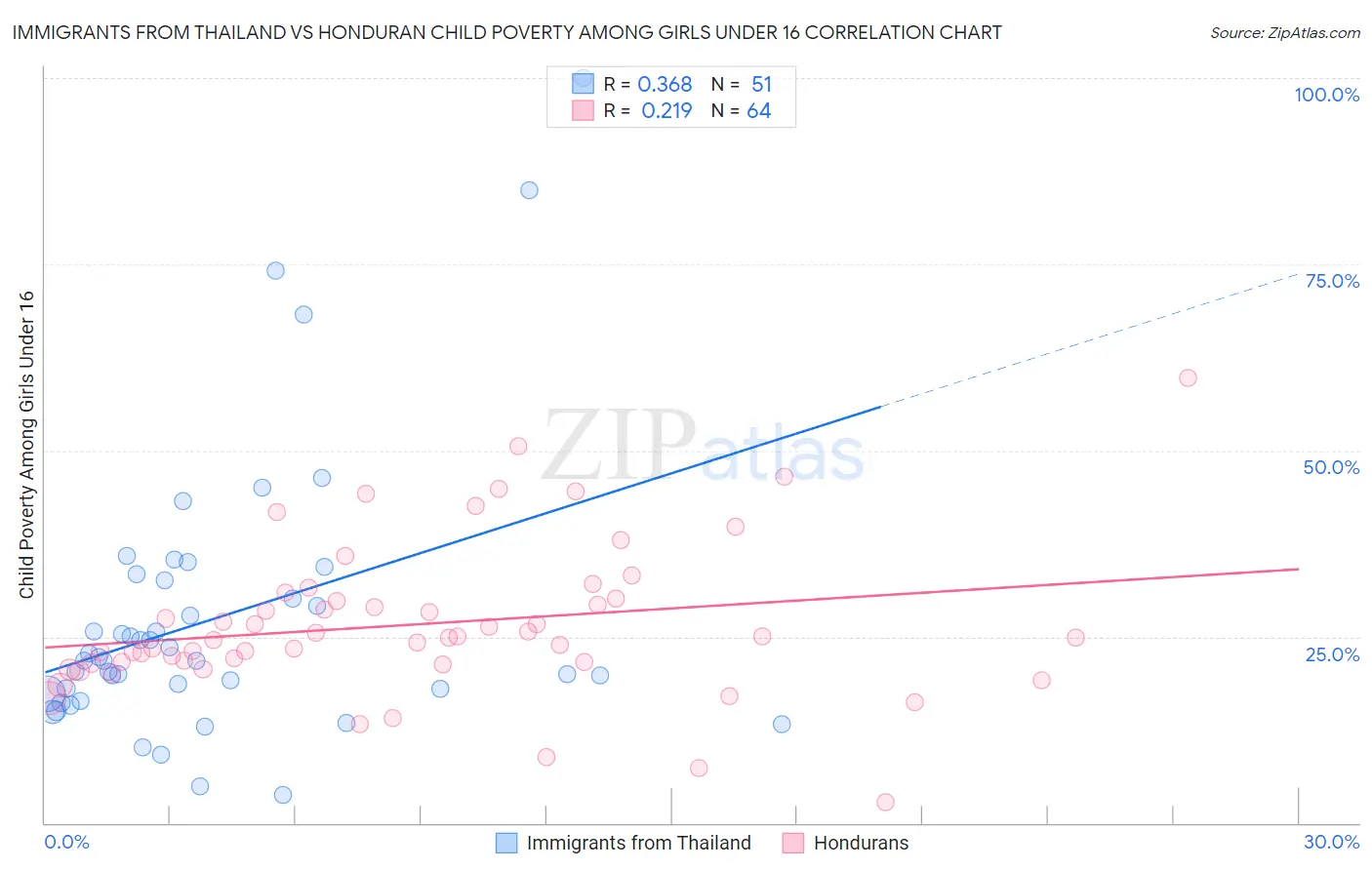 Immigrants from Thailand vs Honduran Child Poverty Among Girls Under 16