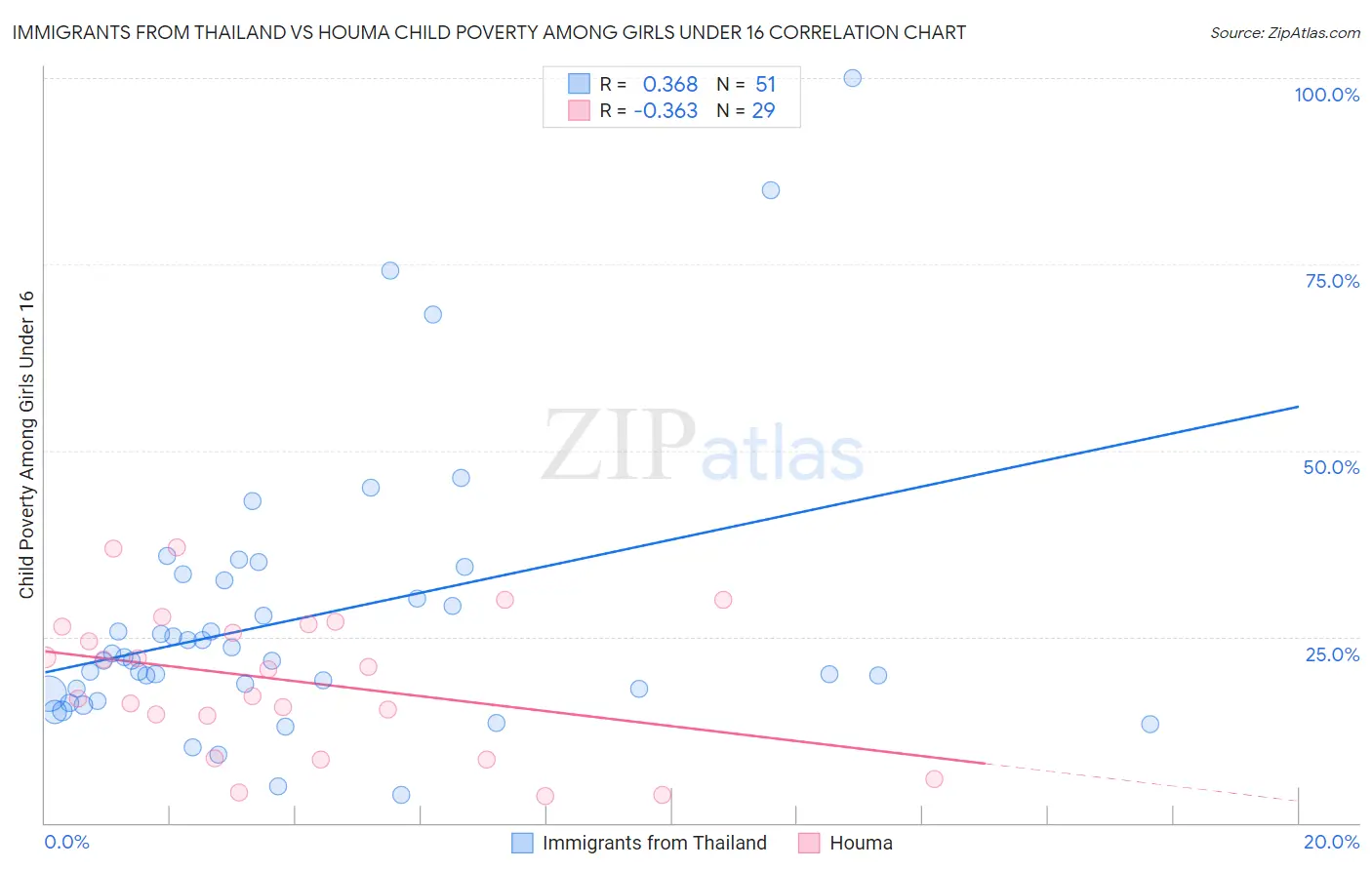 Immigrants from Thailand vs Houma Child Poverty Among Girls Under 16