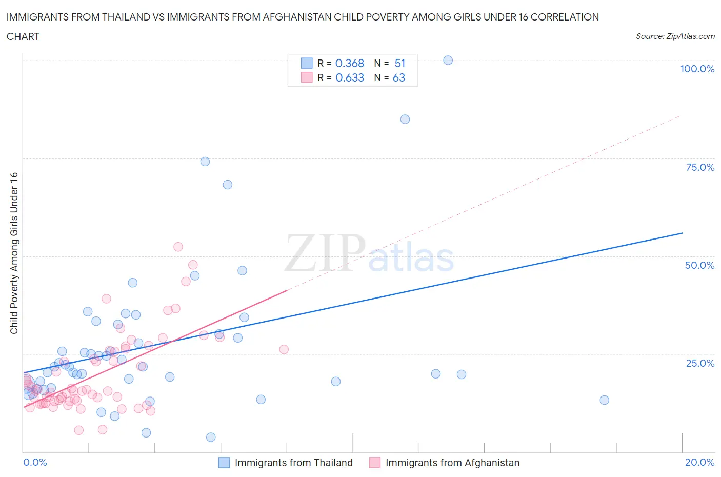 Immigrants from Thailand vs Immigrants from Afghanistan Child Poverty Among Girls Under 16