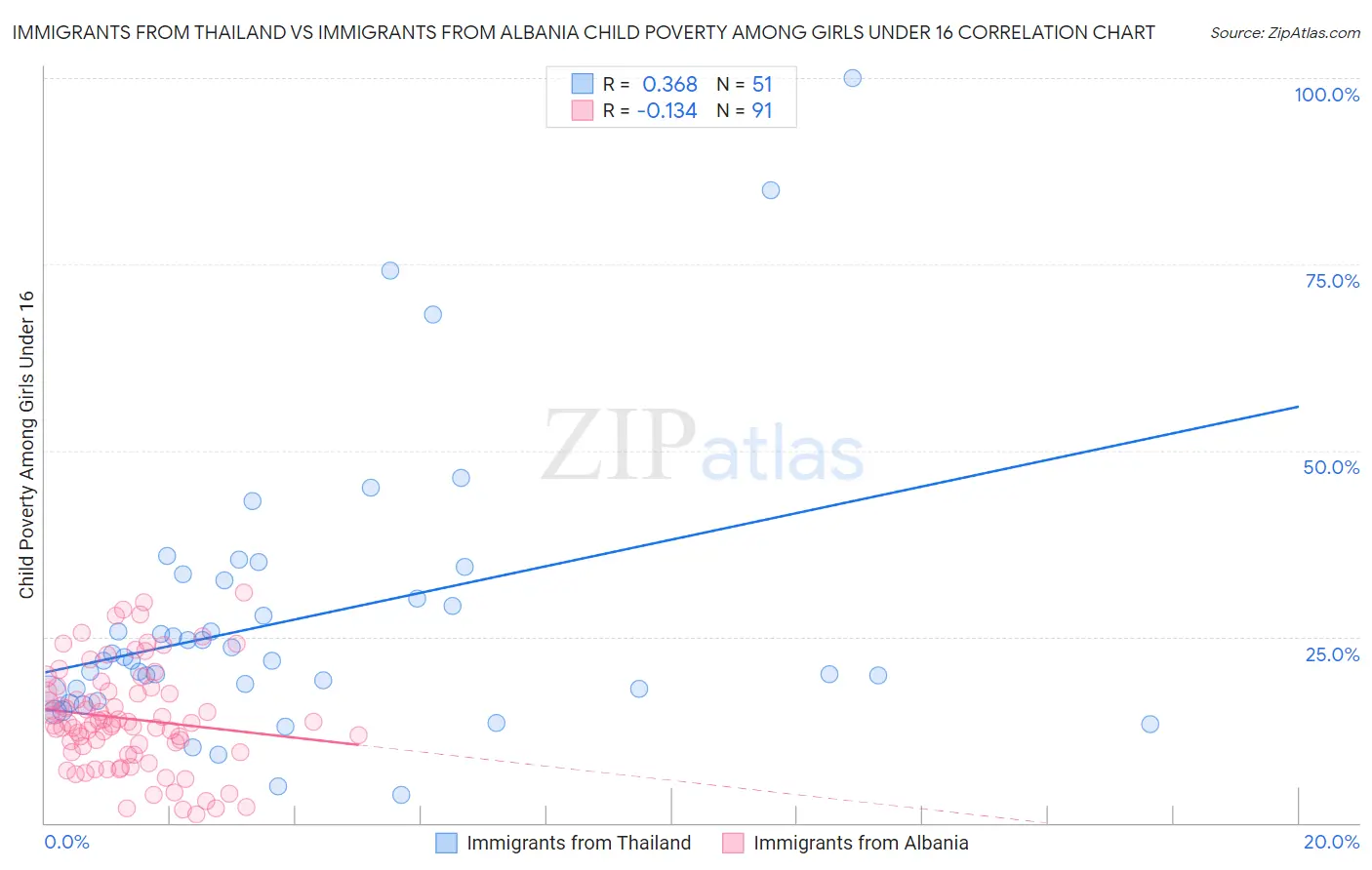 Immigrants from Thailand vs Immigrants from Albania Child Poverty Among Girls Under 16