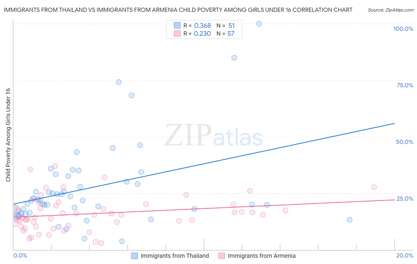 Immigrants from Thailand vs Immigrants from Armenia Child Poverty Among Girls Under 16