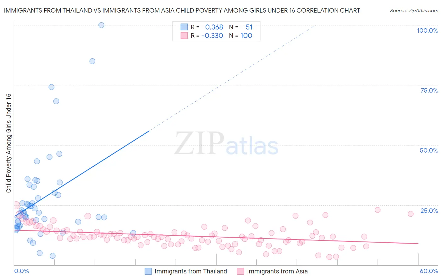 Immigrants from Thailand vs Immigrants from Asia Child Poverty Among Girls Under 16