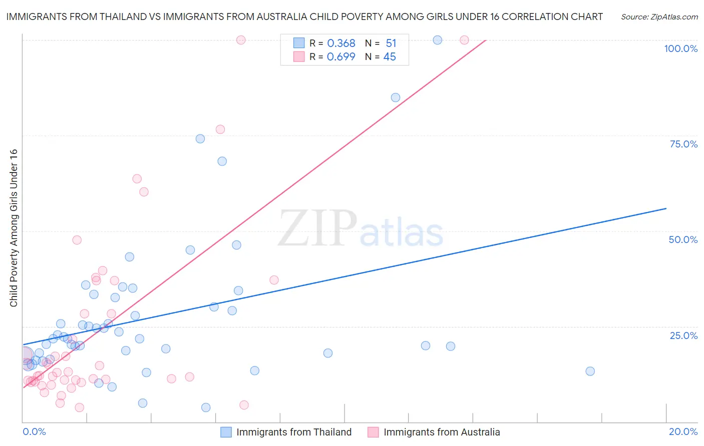 Immigrants from Thailand vs Immigrants from Australia Child Poverty Among Girls Under 16