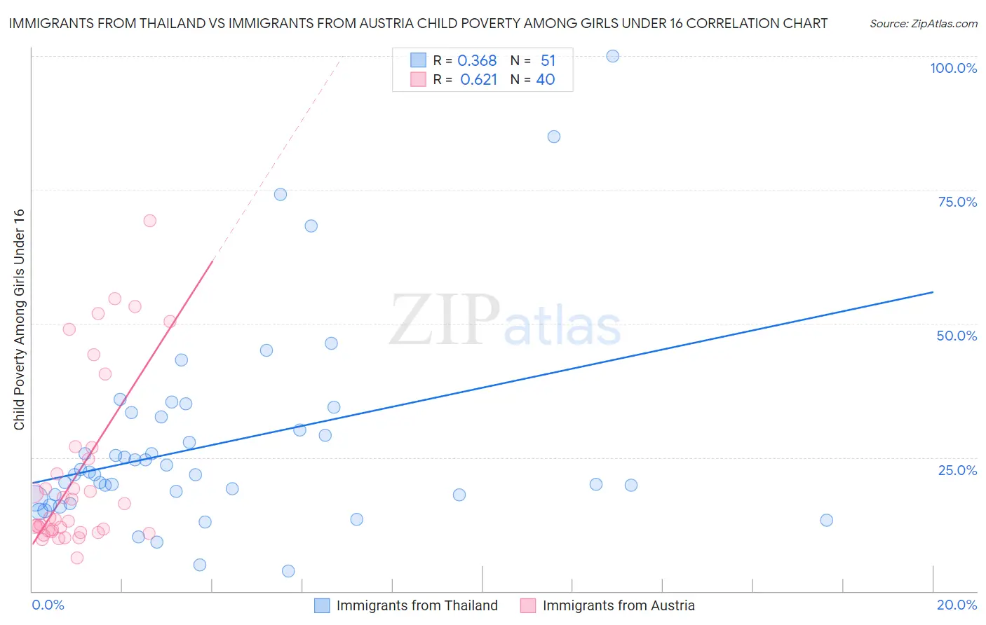 Immigrants from Thailand vs Immigrants from Austria Child Poverty Among Girls Under 16